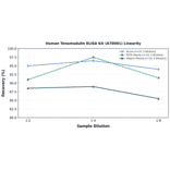 Linearity - Human Tenomodulin ELISA Kit (A78901) - Antibodies.com