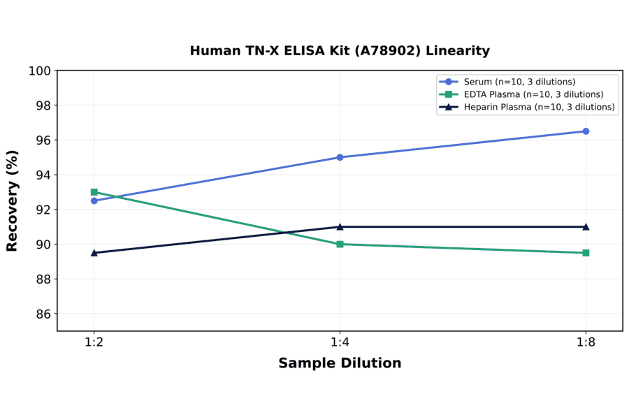 Linearity - Human TN-X ELISA Kit (A78902) - Antibodies.com