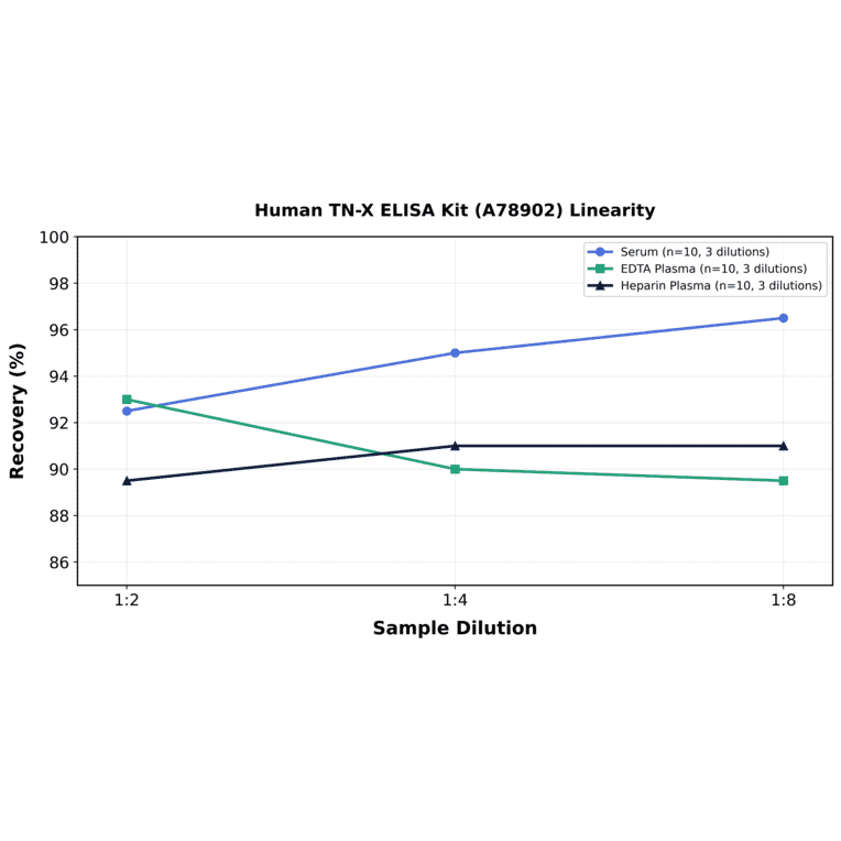 Linearity - Human TN-X ELISA Kit (A78902) - Antibodies.com