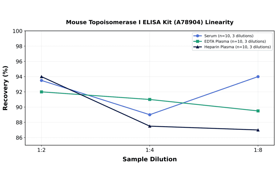 Linearity - Mouse Topoisomerase I ELISA Kit (A78904) - Antibodies.com