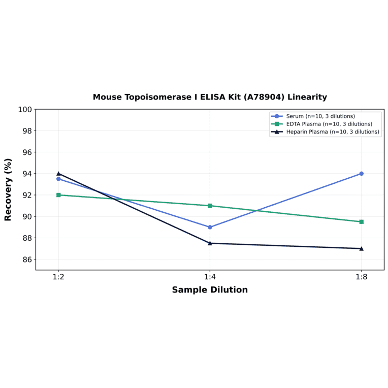 Linearity - Mouse Topoisomerase I ELISA Kit (A78904) - Antibodies.com