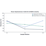 Linearity - Mouse Topoisomerase I ELISA Kit (A78904) - Antibodies.com