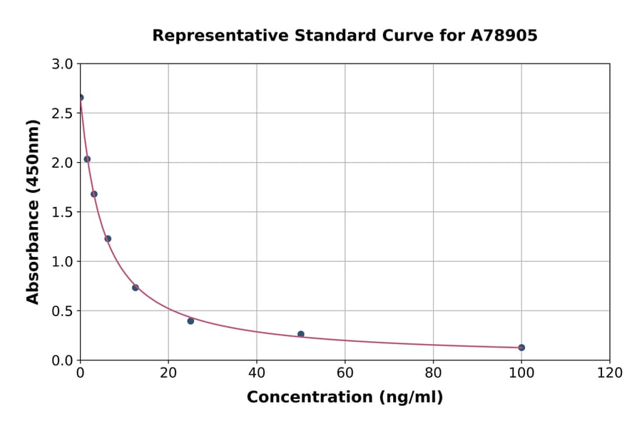 Standard Curve - Human Thymopentin ELISA Kit (A78905) - Antibodies.com
