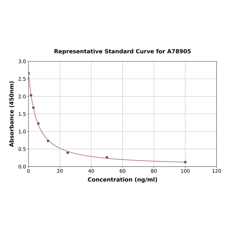Standard Curve - Human Thymopentin ELISA Kit (A78905) - Antibodies.com