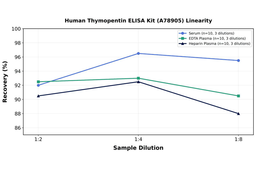 Linearity - Human Thymopentin ELISA Kit (A78905) - Antibodies.com