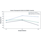 Linearity - Human Thymopentin ELISA Kit (A78905) - Antibodies.com