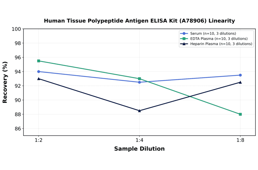 Linearity - Human Tissue Polypeptide Antigen ELISA Kit (A78906) - Antibodies.com