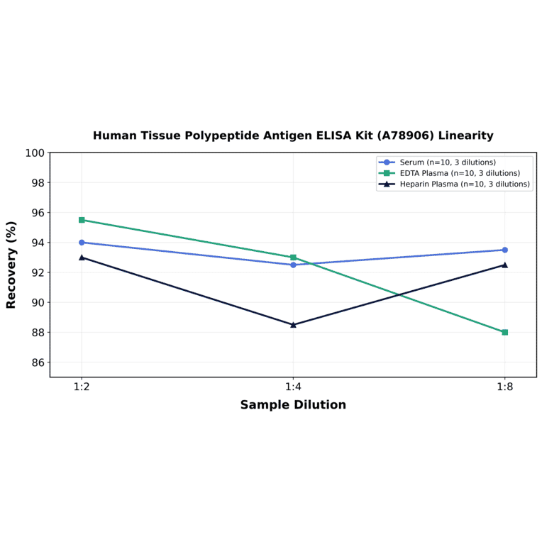 Linearity - Human Tissue Polypeptide Antigen ELISA Kit (A78906) - Antibodies.com
