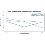Linearity - Human Tissue Polypeptide Antigen ELISA Kit (A78906) - Antibodies.com