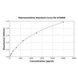 Standard Curve - Mouse Tissue Plasminogen Activator ELISA Kit (A78908) - Antibodies.com
