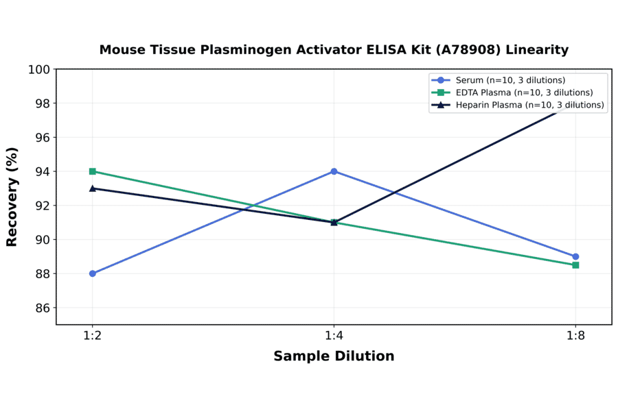 Linearity - Mouse Tissue Plasminogen Activator ELISA Kit (A78908) - Antibodies.com