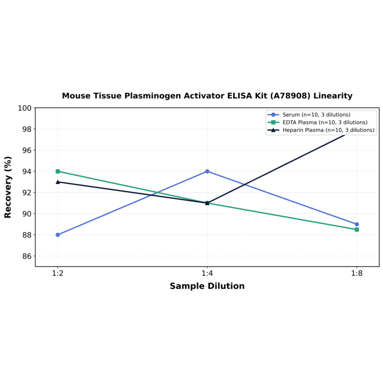 Linearity - Mouse Tissue Plasminogen Activator ELISA Kit (A78908) - Antibodies.com