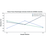 Linearity - Mouse Tissue Plasminogen Activator ELISA Kit (A78908) - Antibodies.com