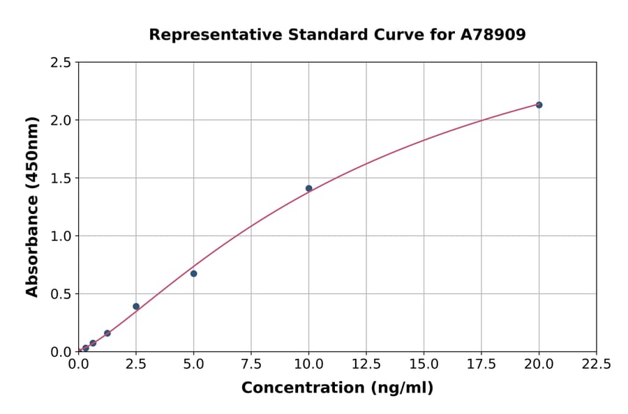 Standard Curve - Human Tryptophan Hydroxylase/TPH ELISA Kit (A78909) - Antibodies.com