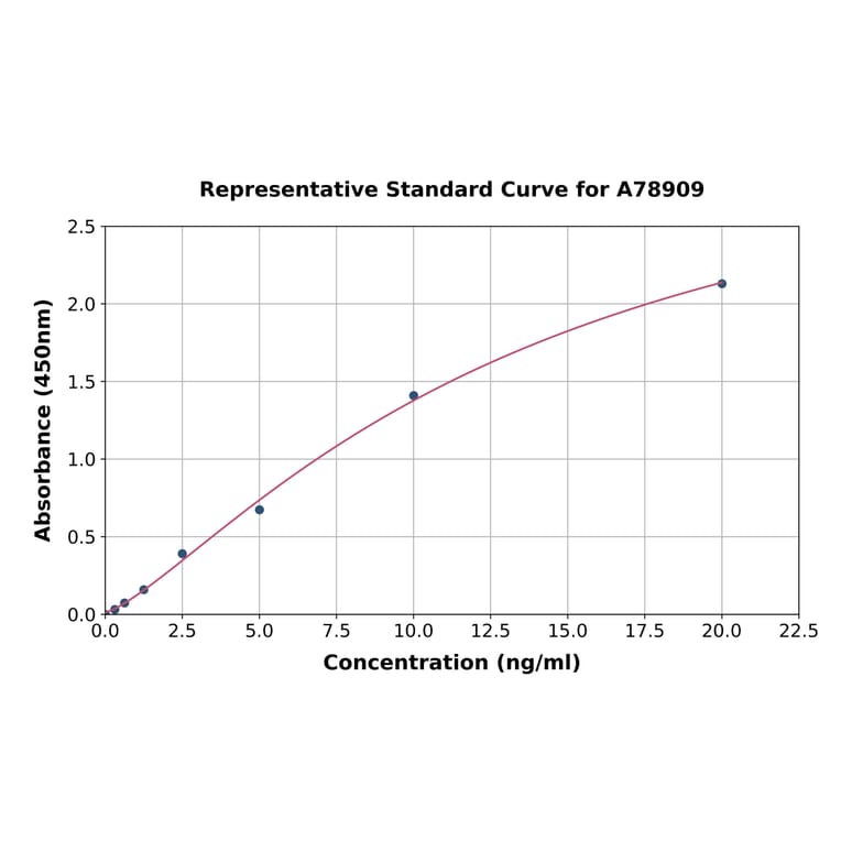 Standard Curve - Human Tryptophan Hydroxylase/TPH ELISA Kit (A78909) - Antibodies.com