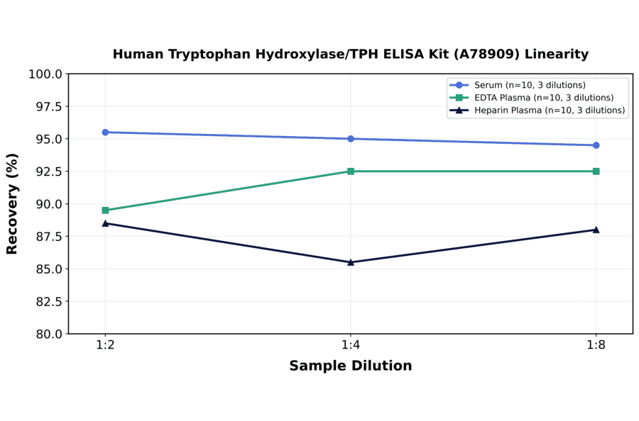 Linearity - Human Tryptophan Hydroxylase/TPH ELISA Kit (A78909) - Antibodies.com