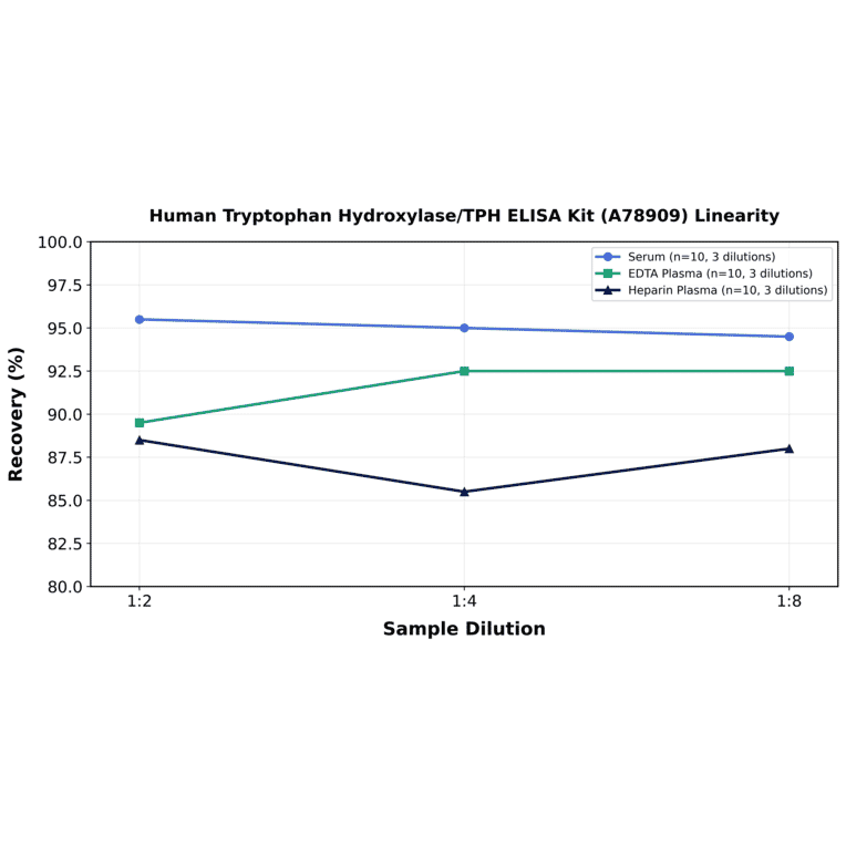 Linearity - Human Tryptophan Hydroxylase/TPH ELISA Kit (A78909) - Antibodies.com