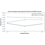 Linearity - Human Tryptophan Hydroxylase/TPH ELISA Kit (A78909) - Antibodies.com