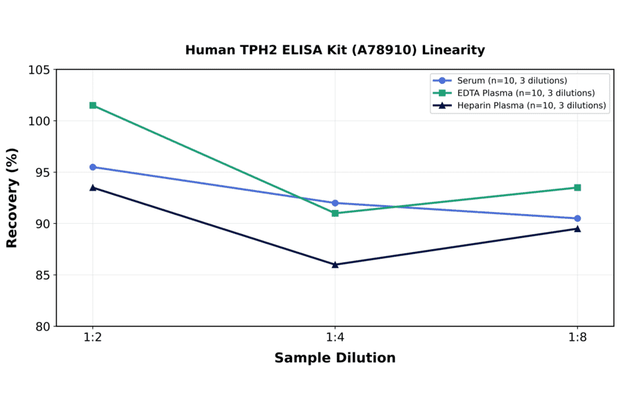 Linearity - Human TPH2 ELISA Kit (A78910) - Antibodies.com