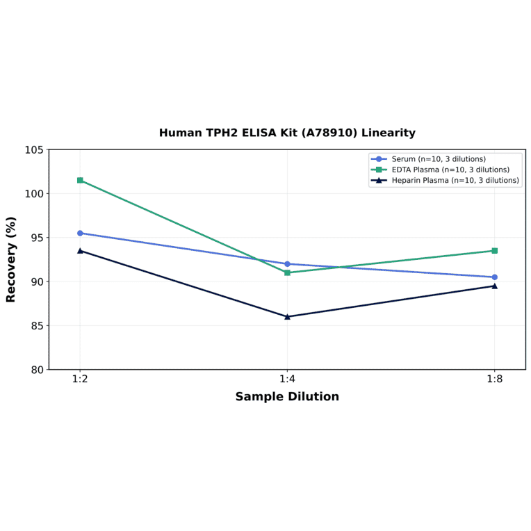 Linearity - Human TPH2 ELISA Kit (A78910) - Antibodies.com