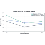 Linearity - Human TPH2 ELISA Kit (A78910) - Antibodies.com