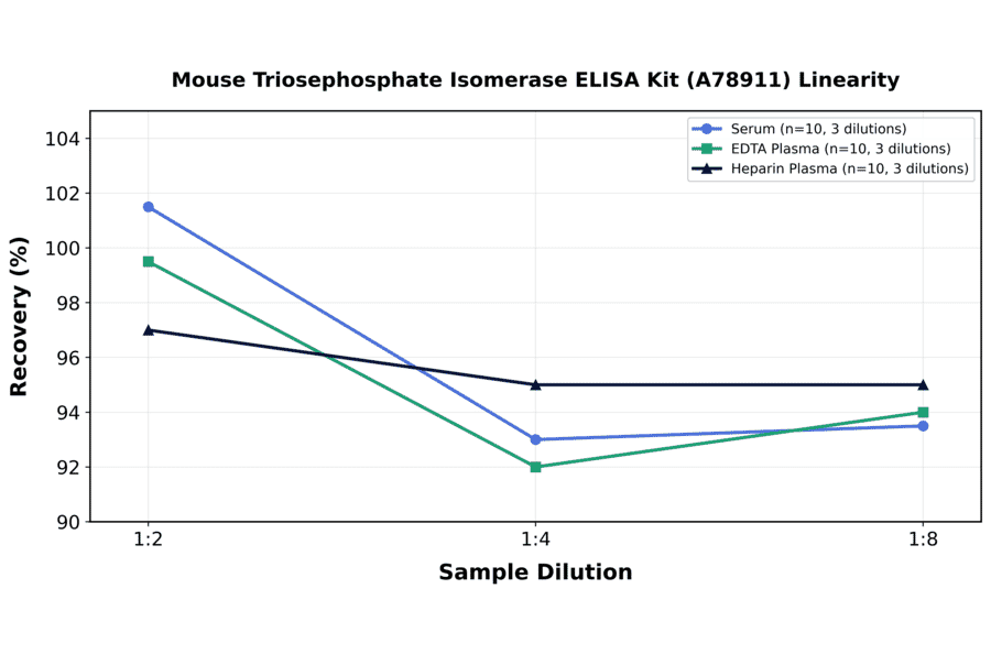 Linearity - Mouse Triosephosphate Isomerase ELISA Kit (A78911) - Antibodies.com