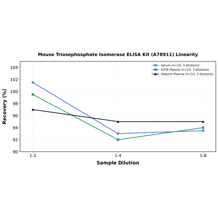 Linearity - Mouse Triosephosphate Isomerase ELISA Kit (A78911) - Antibodies.com
