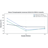 Linearity - Mouse Triosephosphate Isomerase ELISA Kit (A78911) - Antibodies.com