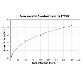 Standard Curve - Human TPMT ELISA Kit (A78912) - Antibodies.com
