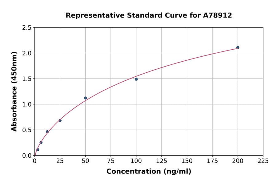 Standard Curve - Human TPMT ELISA Kit (A78912) - Antibodies.com