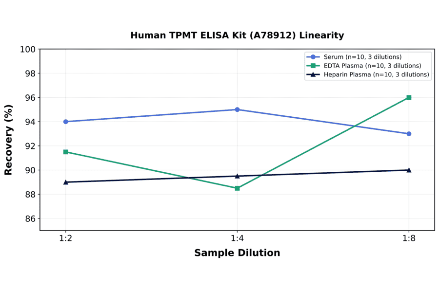 Linearity - Human TPMT ELISA Kit (A78912) - Antibodies.com