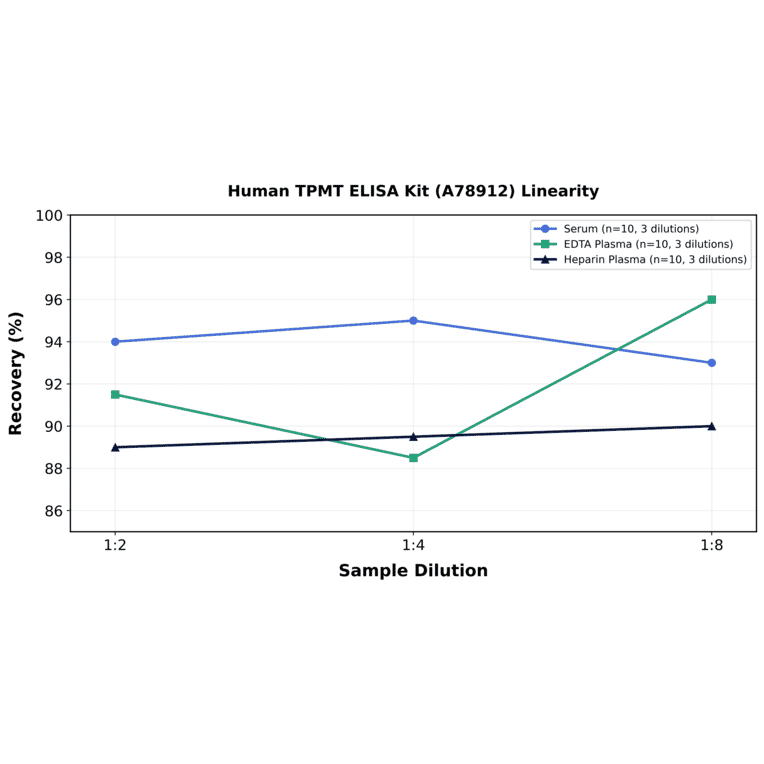 Linearity - Human TPMT ELISA Kit (A78912) - Antibodies.com