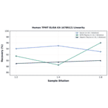 Linearity - Human TPMT ELISA Kit (A78912) - Antibodies.com