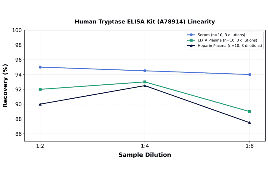 Linearity - Human Tryptase ELISA Kit (A78914) - Antibodies.com