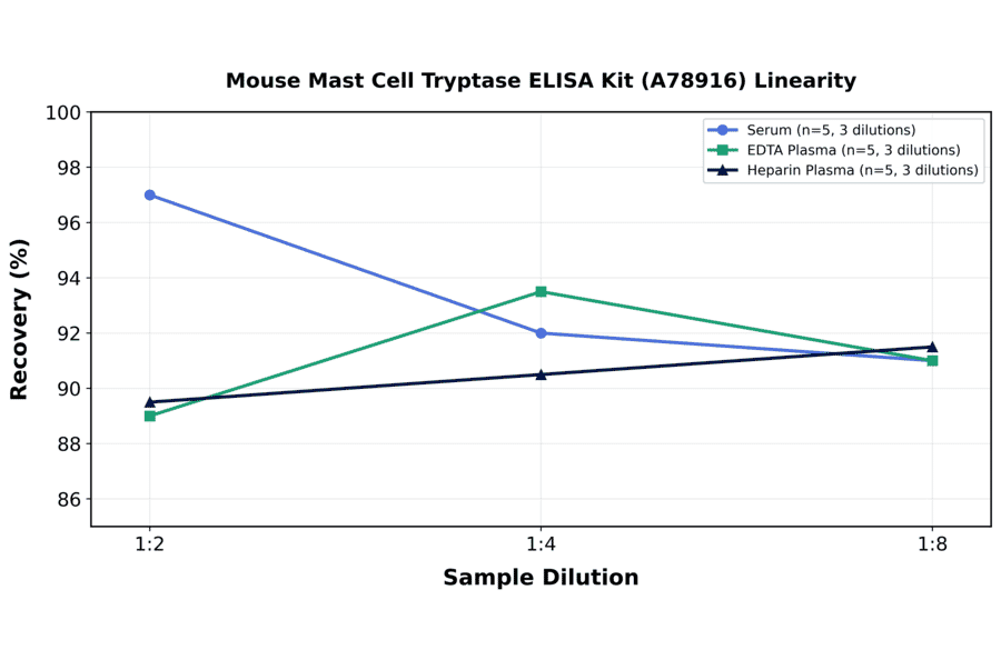 Linearity - Mouse Mast Cell Tryptase ELISA Kit (A78916) - Antibodies.com