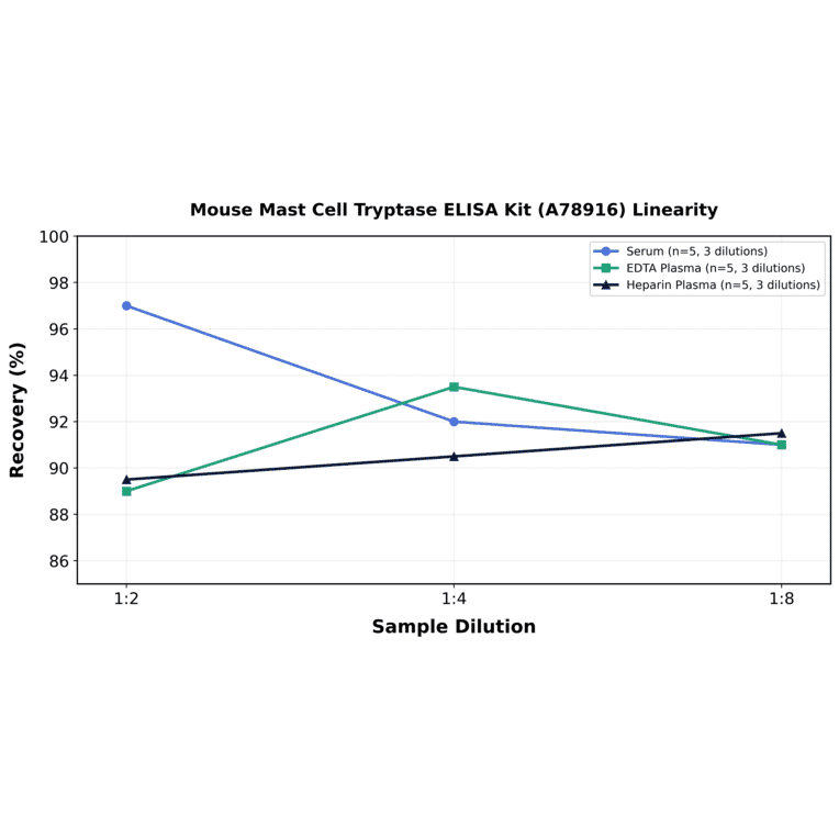 Linearity - Mouse Mast Cell Tryptase ELISA Kit (A78916) - Antibodies.com