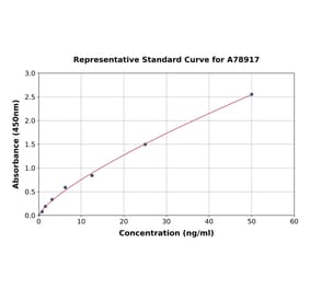 Standard Curve - Rat Mast Cell Tryptase ELISA Kit (A78917) - Antibodies.com