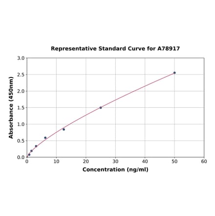 Standard Curve - Rat Mast Cell Tryptase ELISA Kit (A78917) - Antibodies.com