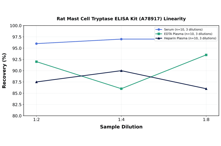 Linearity - Rat Mast Cell Tryptase ELISA Kit (A78917) - Antibodies.com