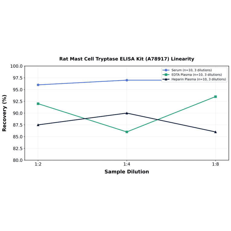 Linearity - Rat Mast Cell Tryptase ELISA Kit (A78917) - Antibodies.com