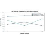 Linearity - Rat Mast Cell Tryptase ELISA Kit (A78917) - Antibodies.com