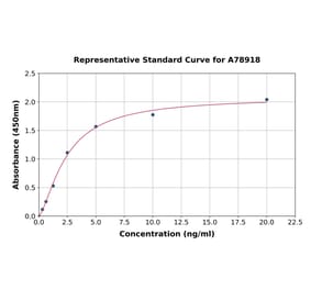 Standard Curve - Human TCTP ELISA Kit (A78918) - Antibodies.com