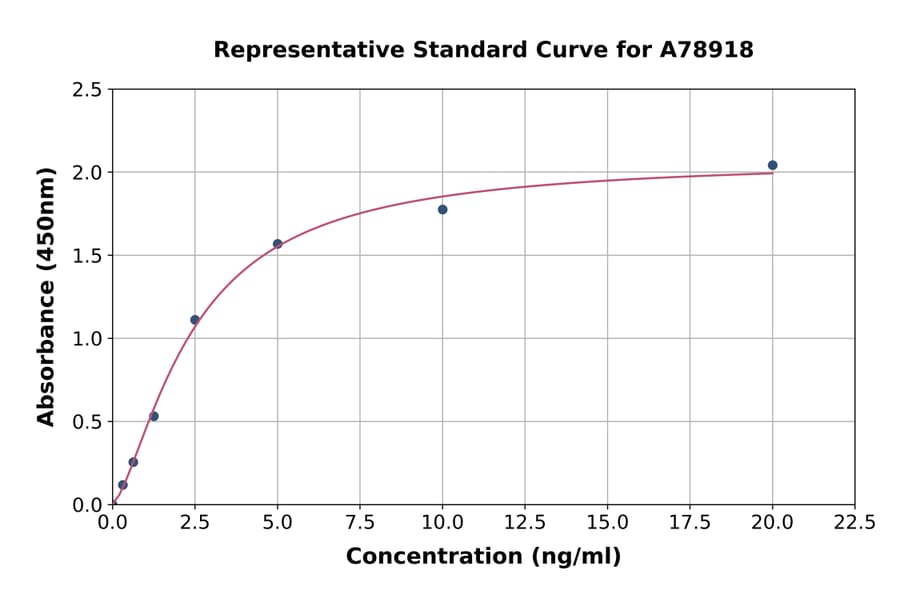 Standard Curve - Human TCTP ELISA Kit (A78918) - Antibodies.com