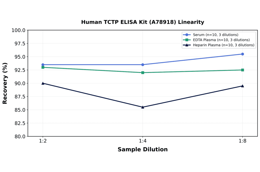 Linearity - Human TCTP ELISA Kit (A78918) - Antibodies.com