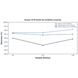 Linearity - Human TCTP ELISA Kit (A78918) - Antibodies.com