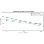 Linearity - Human TCN1 ELISA Kit (A78919) - Antibodies.com