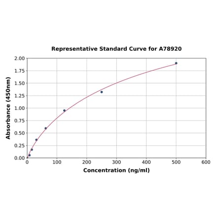 Standard Curve - Mouse Transferrin ELISA Kit (A78920) - Antibodies.com