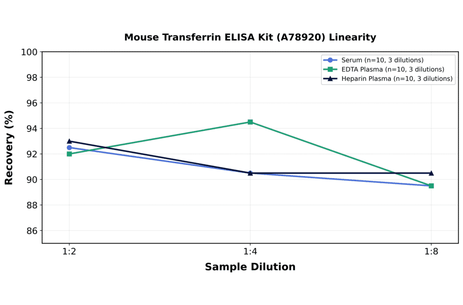 Linearity - Mouse Transferrin ELISA Kit (A78920) - Antibodies.com