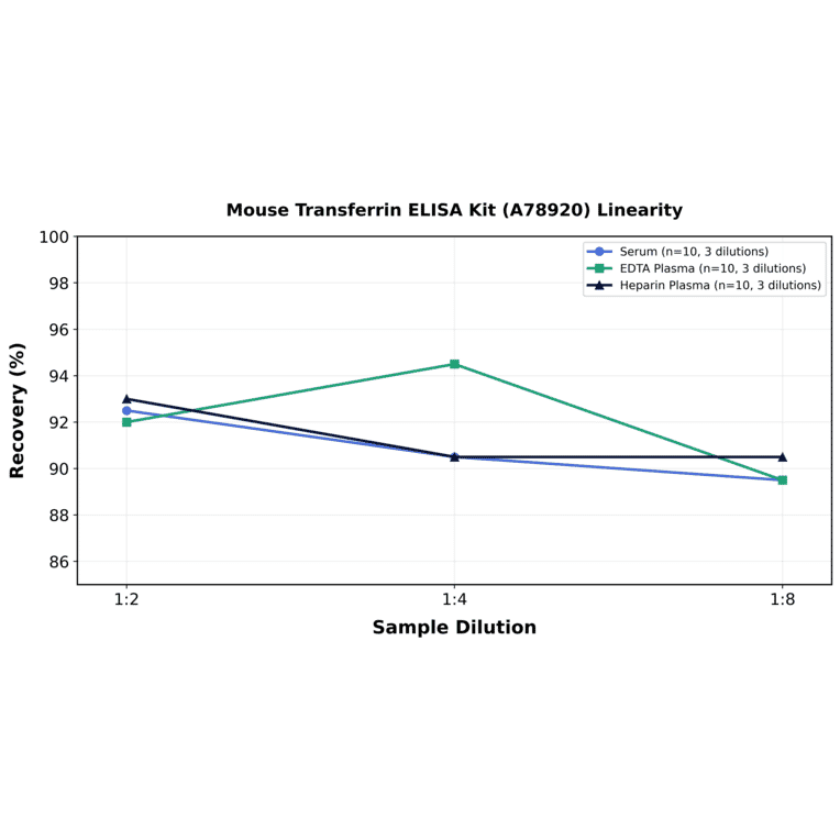 Linearity - Mouse Transferrin ELISA Kit (A78920) - Antibodies.com