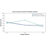 Linearity - Mouse Transferrin ELISA Kit (A78920) - Antibodies.com